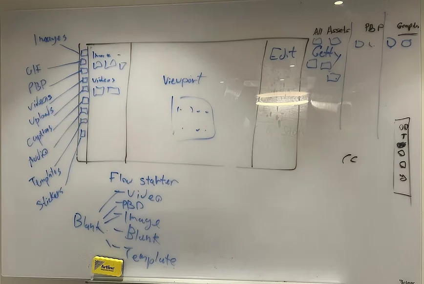 Whiteboard: Studio layout with asset types, viewport and edit panel, and flow starters Video, PBP, Image, Blank and Template