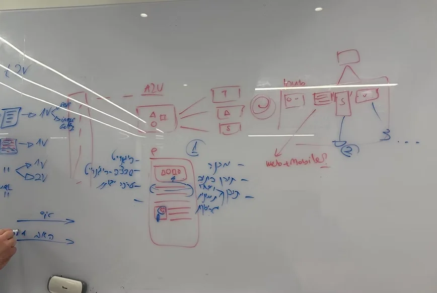 Whiteboard: article and image inputs flowing into A2V, out to text, image and story outputs, a publishing hub and web and mobile