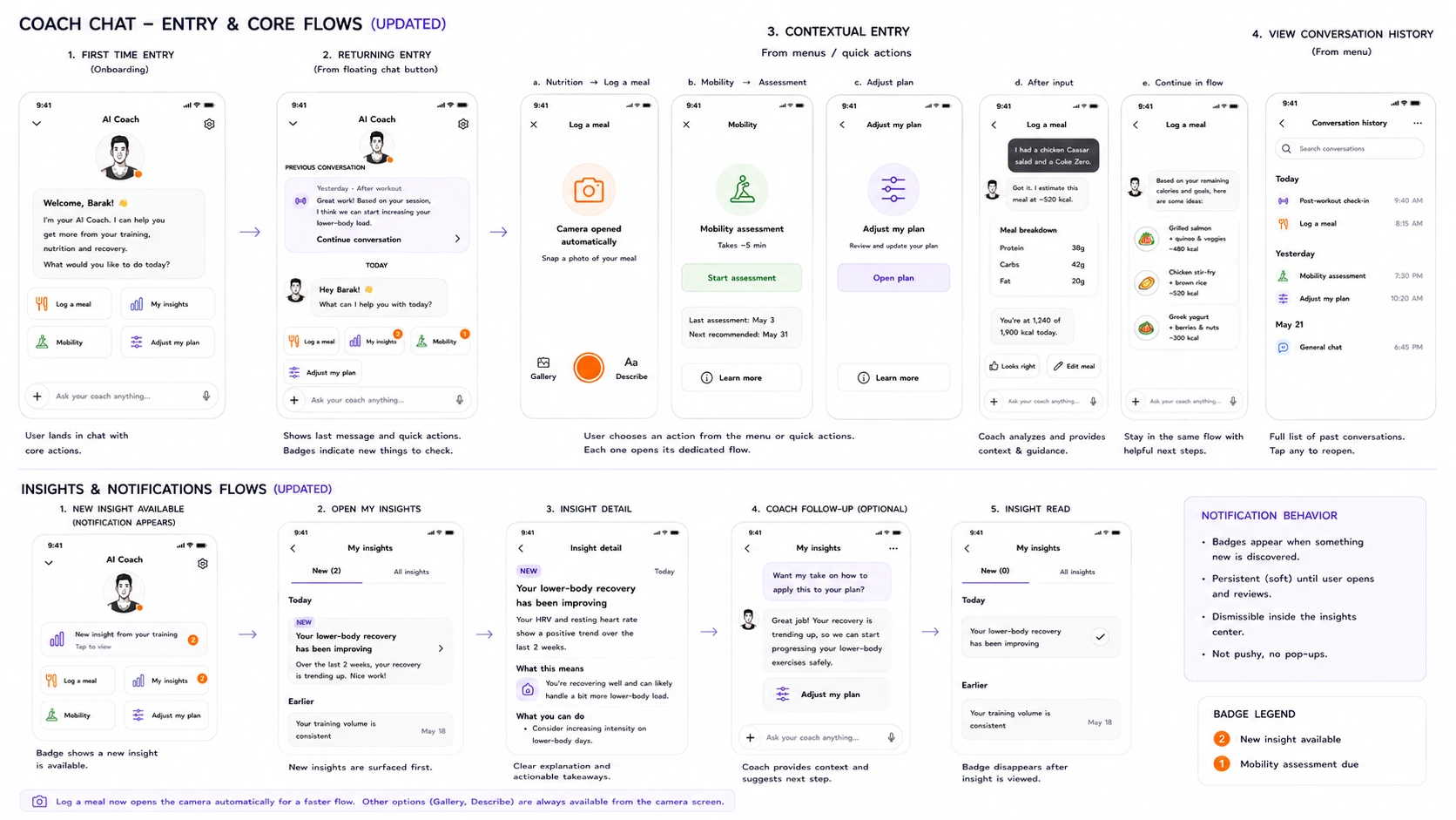 Early flow map of the AI Coach chat: entry flows, contextual entry points, conversation history, and the insights and notifications flow