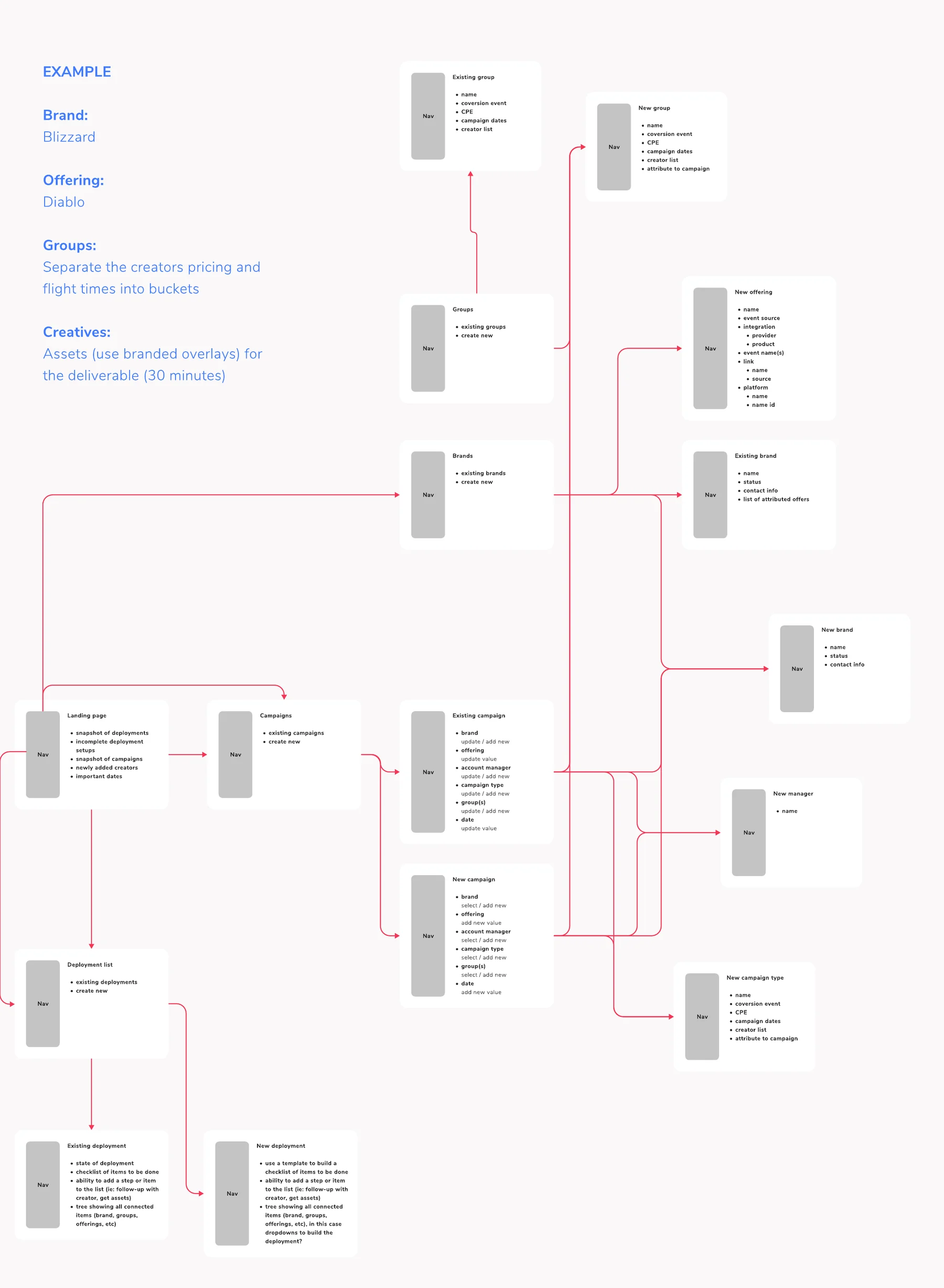 Flow map of the example Blizzard and Diablo: landing page, campaigns, brands, offerings, groups, managers and deployments, with existing and new paths