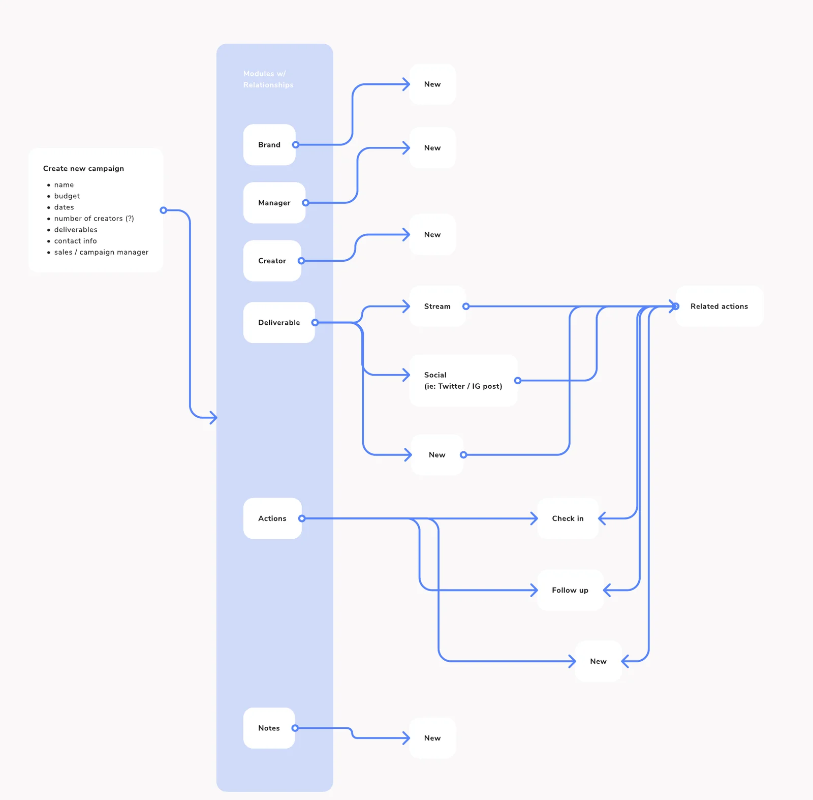 Map of modules and relationships: a new campaign connects to brand, manager, creator, deliverable, actions and notes, each with a create-new path