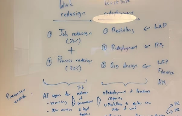 Whiteboard: work redesign, split into job redesign (20%) and process redesign (80%), leading to workforce redeployment through reskilling, redeployment and org design