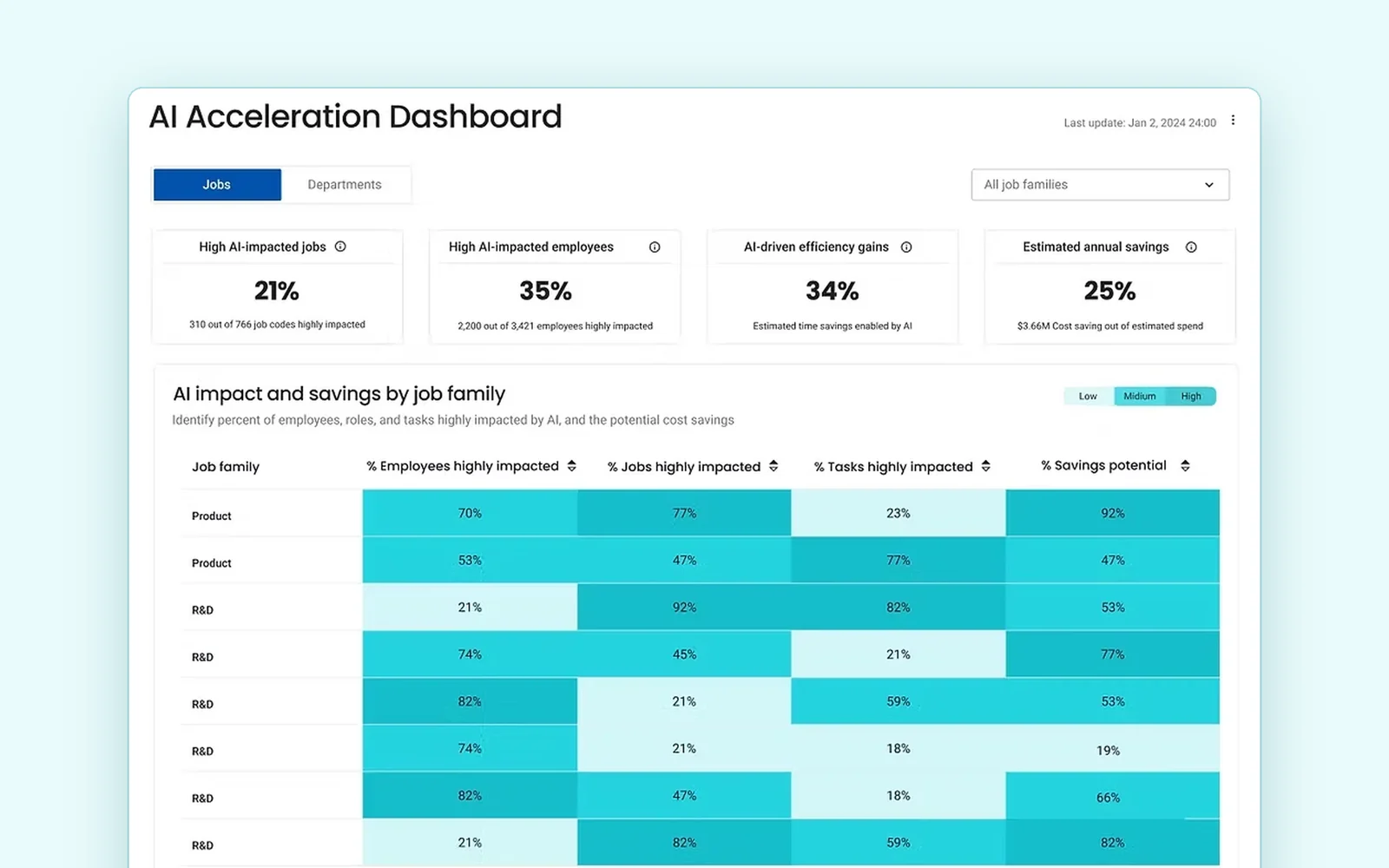 AI Acceleration Dashboard showing AI impact by job family