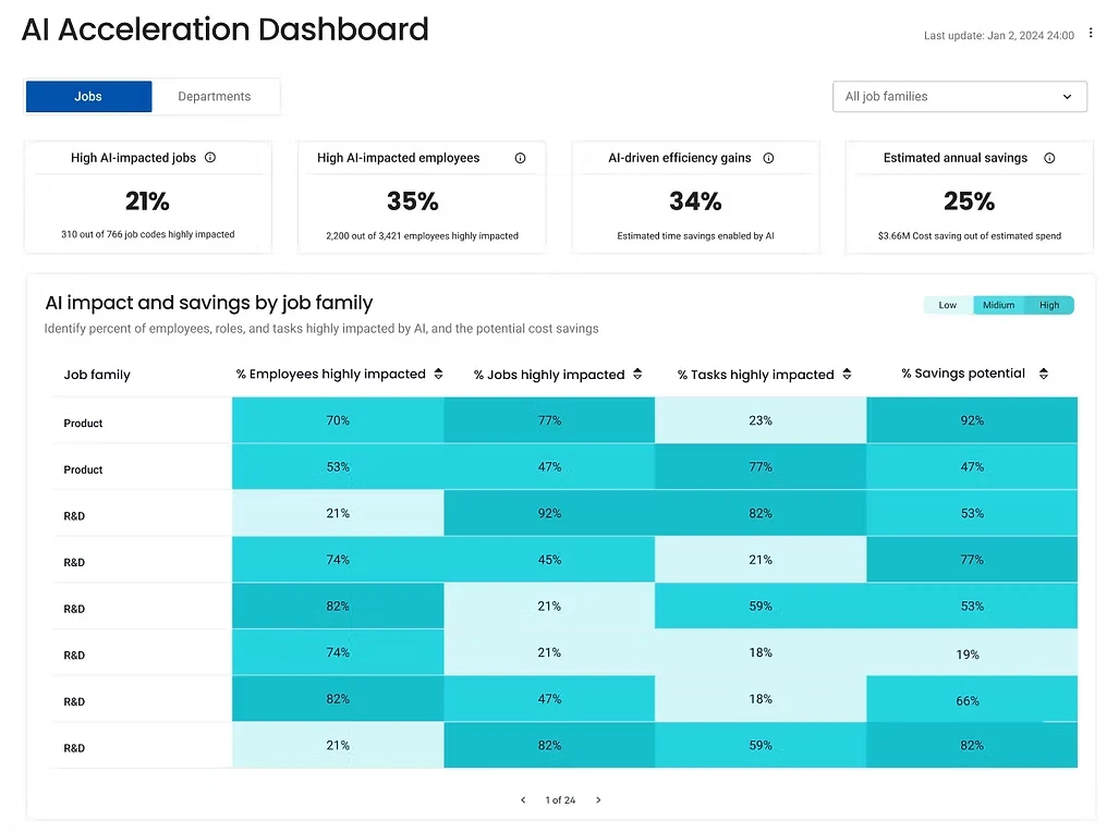AI Acceleration Dashboard: four KPIs for AI-impacted jobs, employees, efficiency gains and annual savings, above a heatmap of AI impact by job family