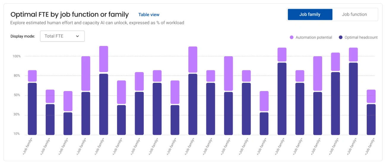 Optimal FTE stacked bar chart by job family: optimal headcount and automation potential