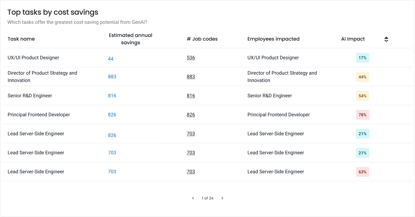 Top tasks by cost savings table: task, estimated annual savings, job codes, employees impacted and AI impact