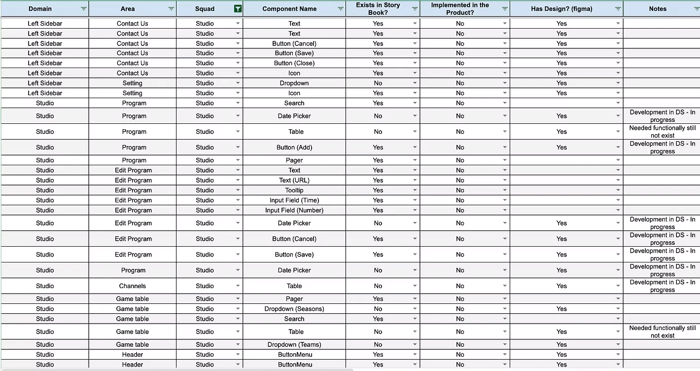 Implementation tracker spreadsheet with columns Domain, Area, Squad, Component name, Exists in Storybook, Implemented in the product, Has design in Figma, and Notes